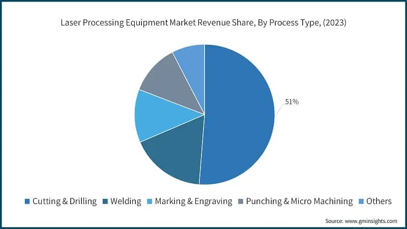 Laser Processing Equipment Market Revenue Share, By Process Type, (2023)