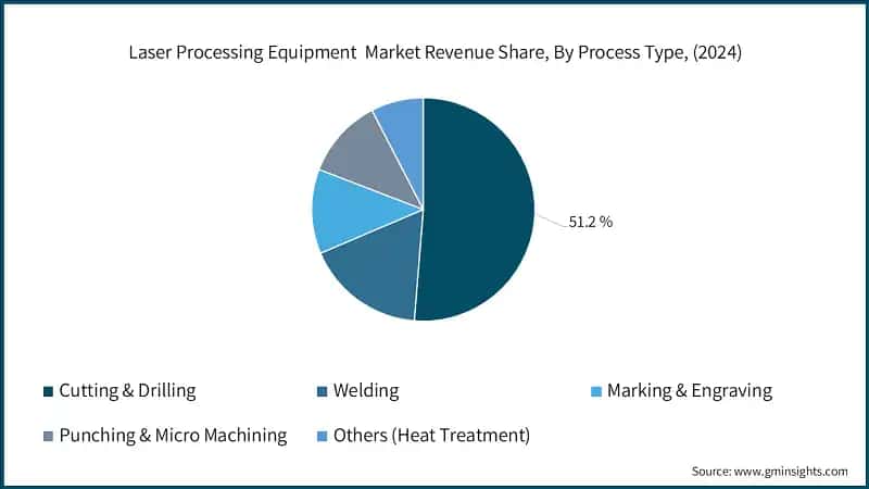 Laser Processing Equipment  Market Revenue Share, By Process Type, (2024)