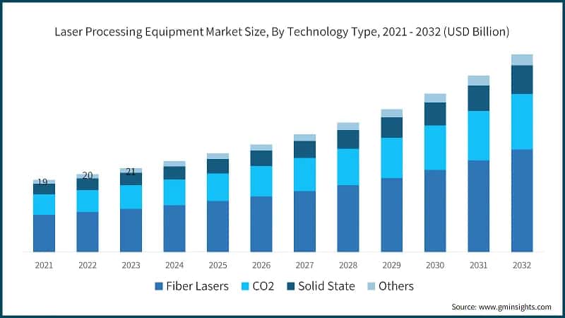 Laser Processing Equipment Market Size, By Technology Type, 2021 - 2032 (USD Billion)