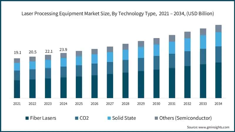 Laser Processing Equipment Market Size, By Technology Type,  2021 – 2034, (USD Billion)
