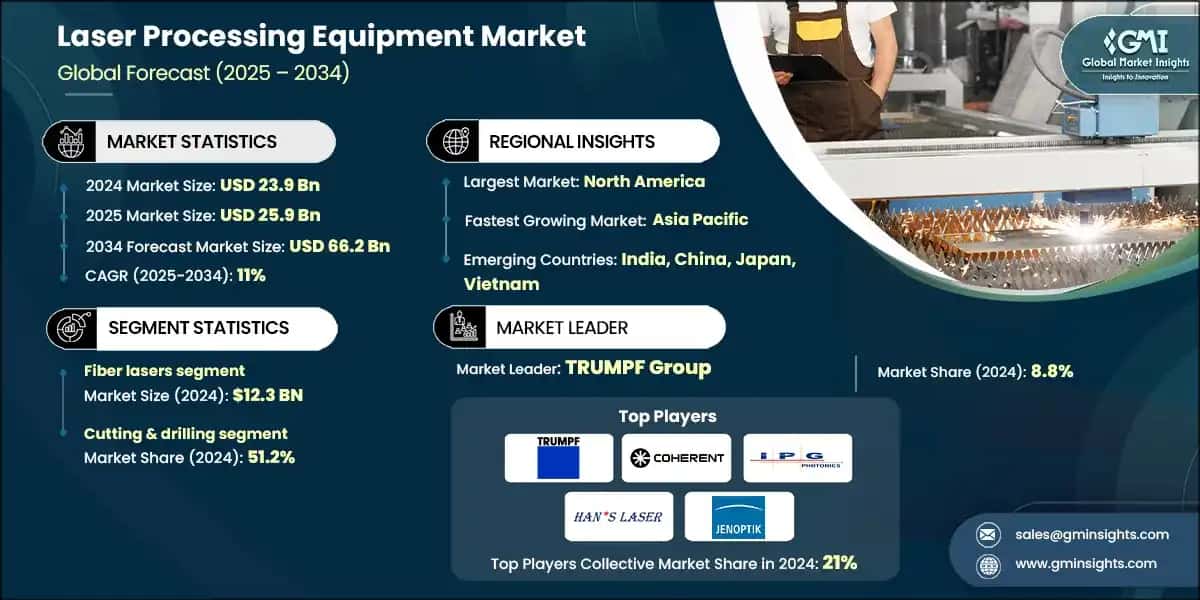 Laser Processing Equipment Market