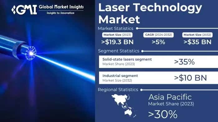 Laser Technology Market