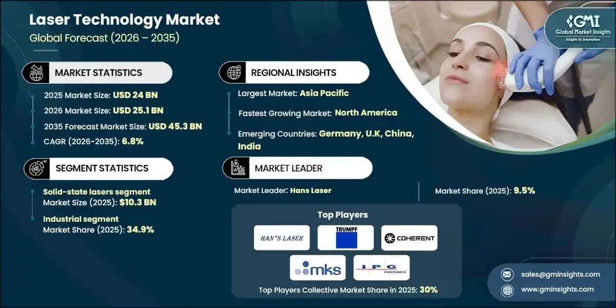 Laser Technology Market