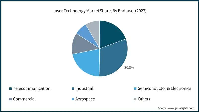 Laser Technology Market Share, By End-use, (2023)