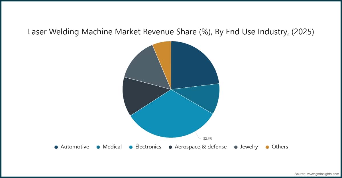 Laser Welding Machine Market Revenue Share (%), By End Use Industry, (2025)