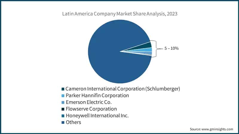 Latin America Company Market Share Analysis, 2023