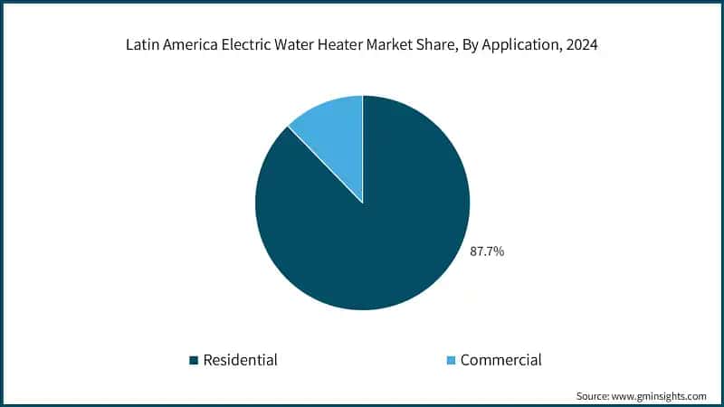 Latin America Electric Water Heater Market Share, By Application, 2024