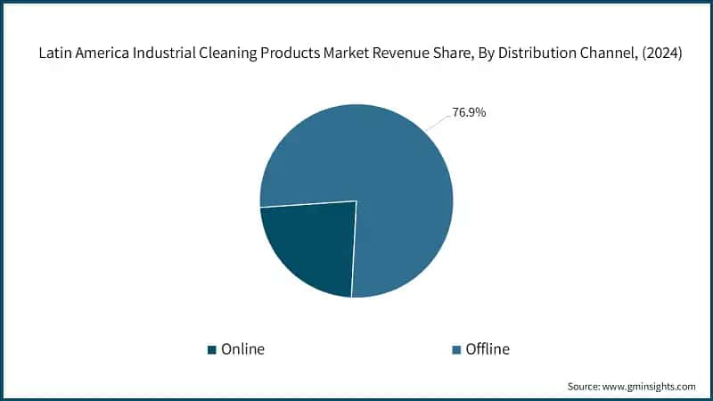 Quota di mercato dei ricavi dei prodotti per la pulizia industriale in America Latina, per canale di distribuzione, (2024)