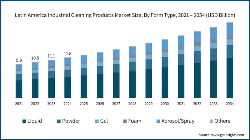 Dimensione del mercato dei prodotti per la pulizia industriale in America Latina, Per tipo di forma, 2021 – 2034 (USD miliardi)