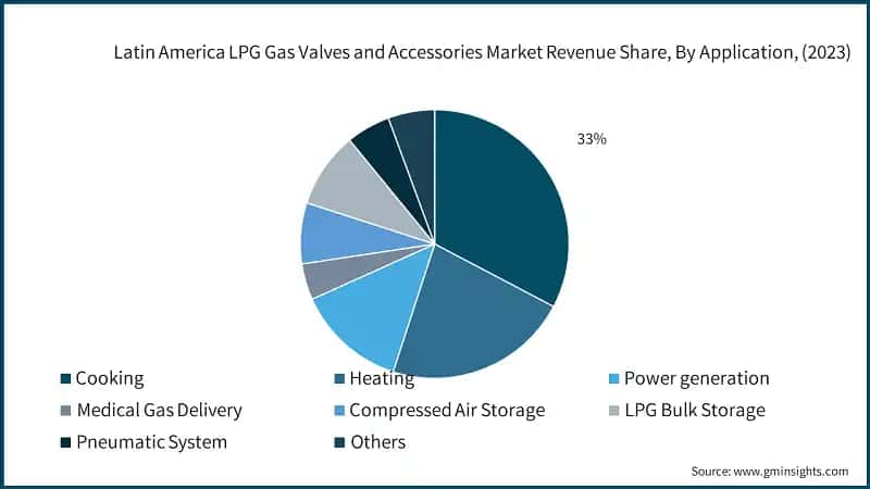 Latin America LPG Gas Valves and Accessories Market Revenue Share, By Application, (2023)
