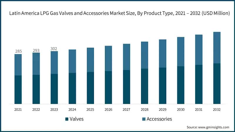 Latin America LPG Gas Valves and Accessories Market Size, By Product Type, 2021 – 2032 (USD Million)