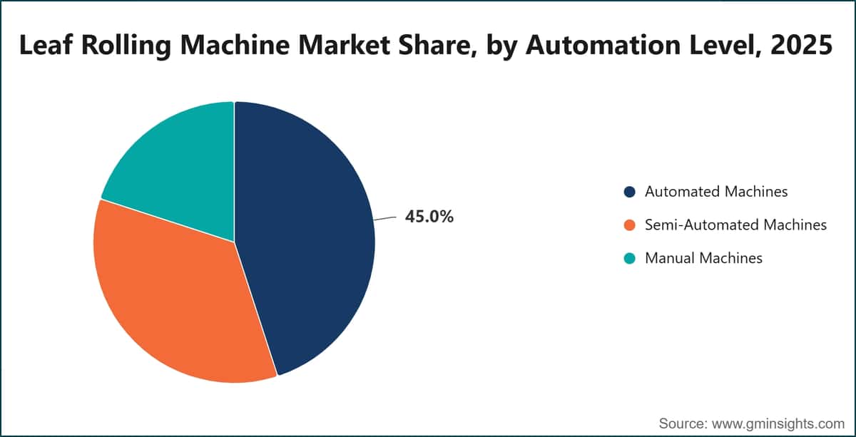 Leaf Rolling Machine Market Share, by Automation Level, 2025