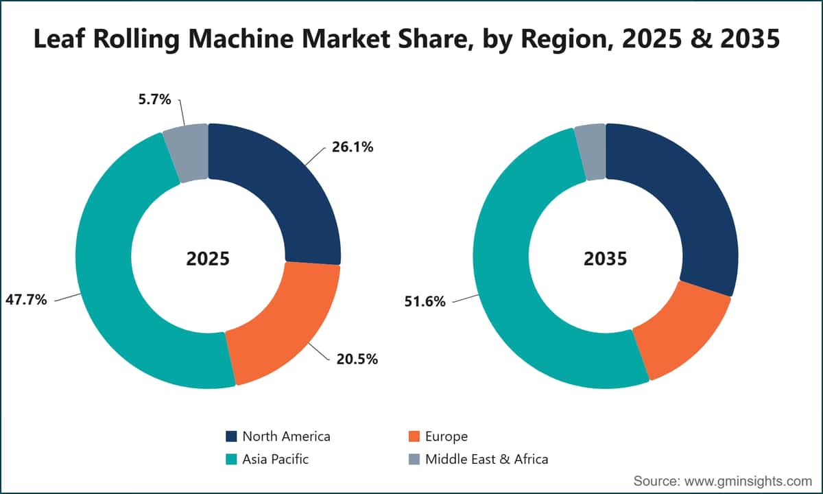 Leaf Rolling Machine Market Share, by Region, 2025 & 2035