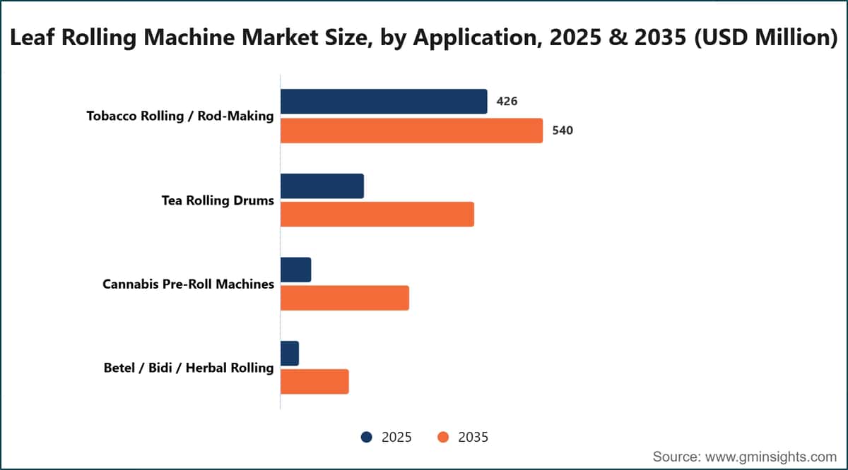 Leaf Rolling Machine Market Size, by Application, 2025 & 2035 (USD Million)