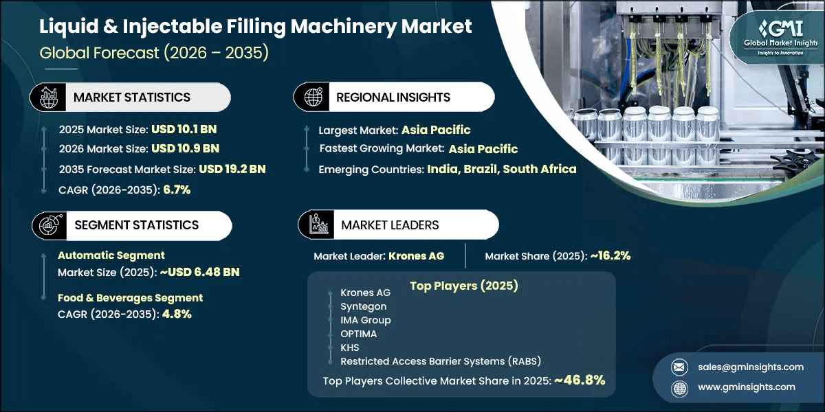 Liquid & Injectable Filling Machinery Market Research Report