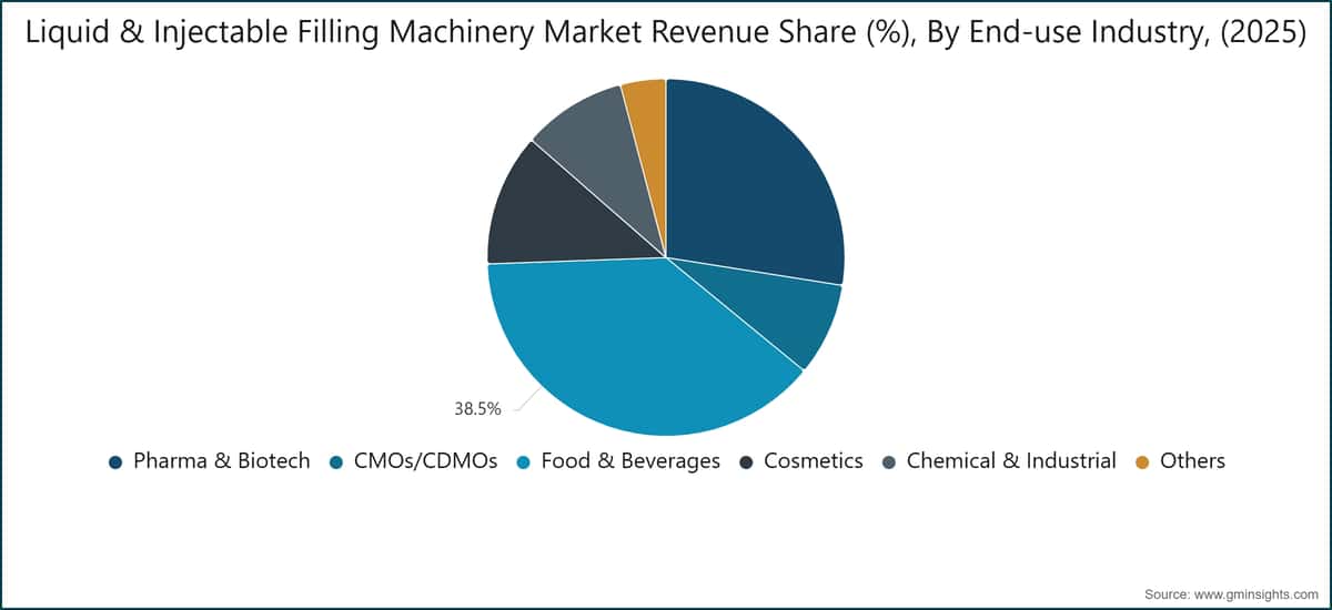 Liquid & Injectable Filling Machinery Market Revenue Share (%), By End-use Industry, (2025)
