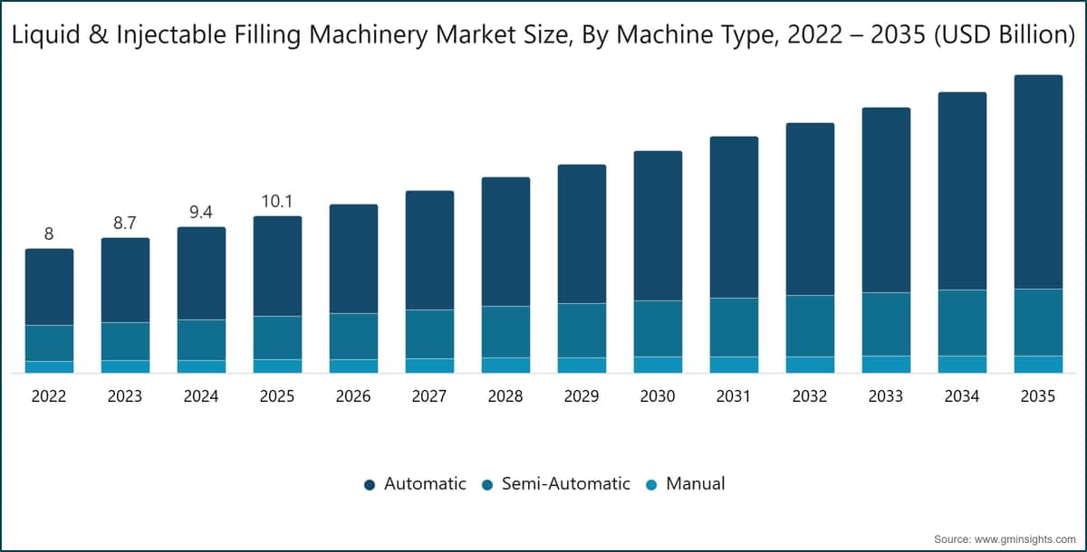 Liquid & Injectable Filling Machinery Market Size, By Machine Type, 2022 – 2035 (USD Billion)