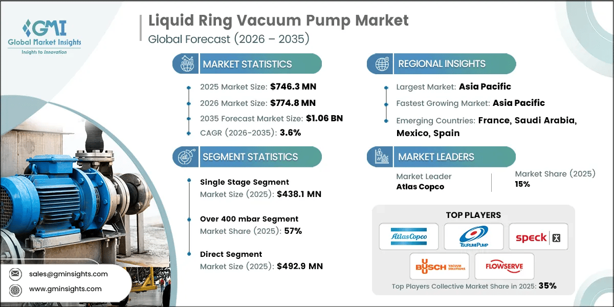 Liquid Ring Vacuum Pump Market Research Report