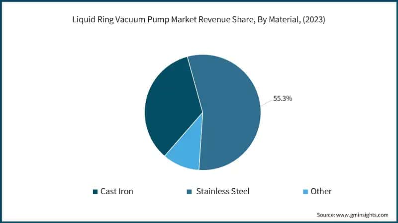 Liquid Ring Vacuum Pump Market Revenue Share, By Material, (2023)