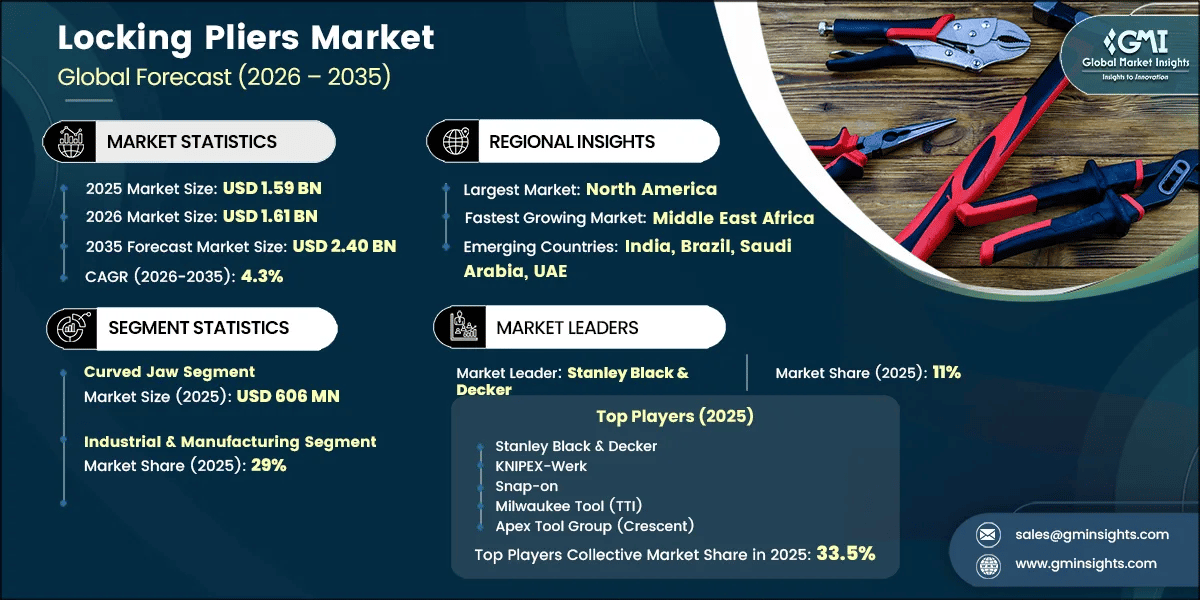 Locking Pliers Market Research Report