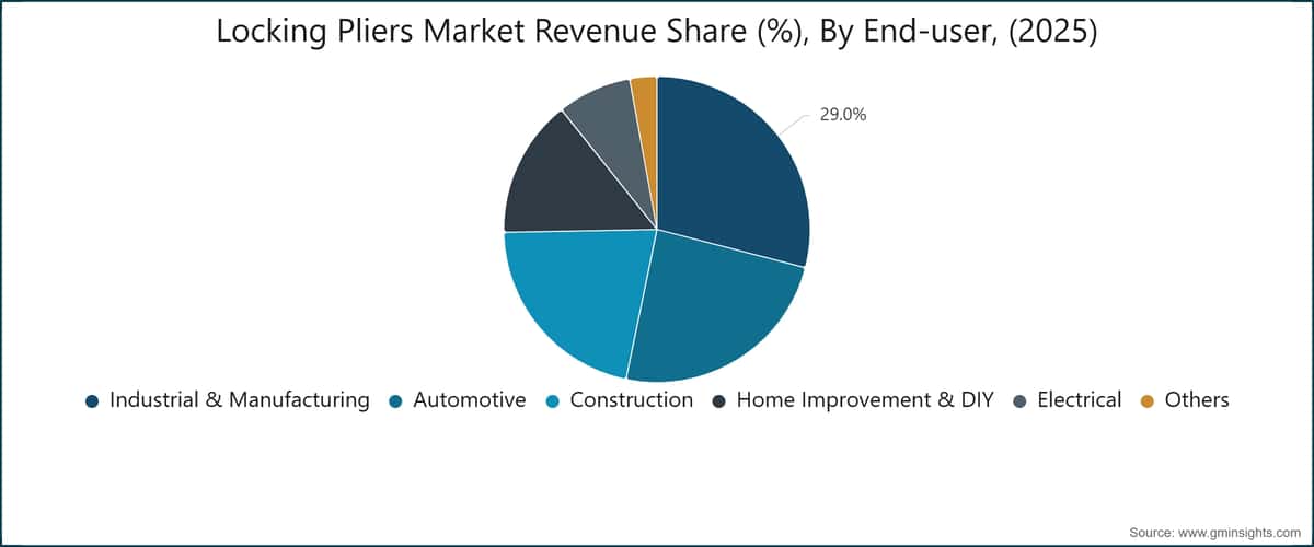 Locking Pliers Market Revenue Share (%), By End-user, (2025)