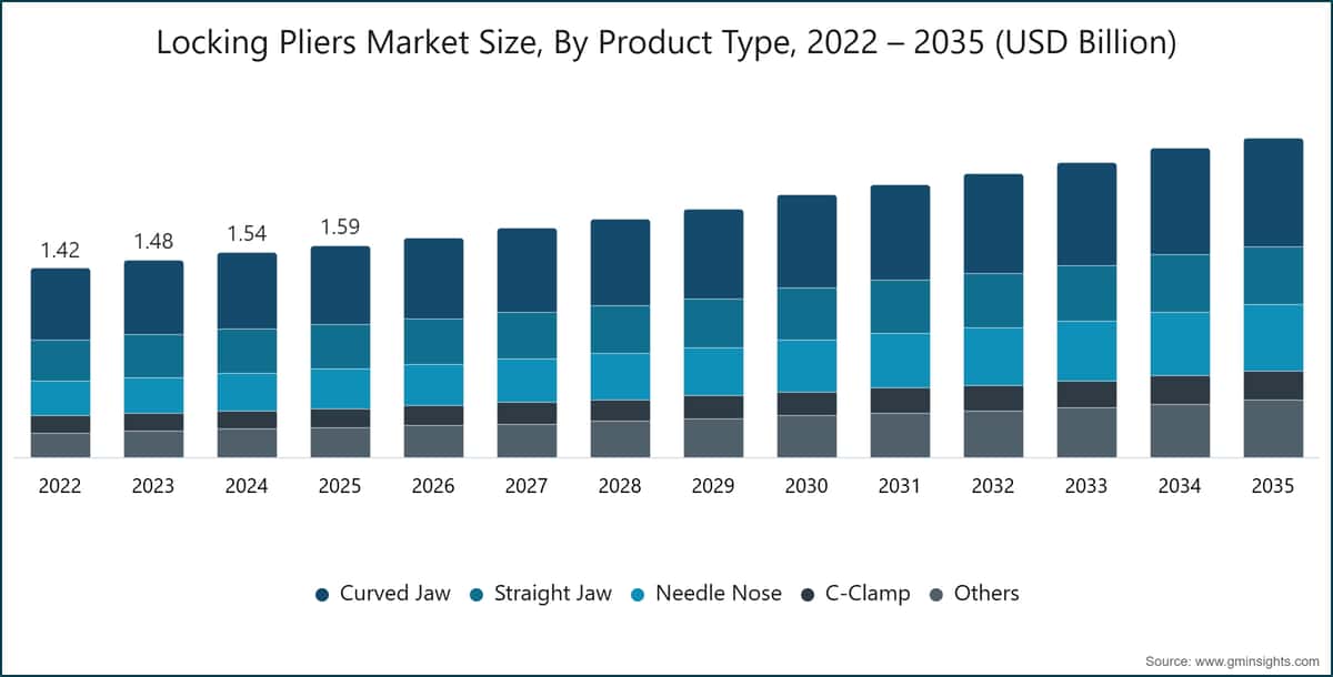 Locking Pliers Market Size, By Product Type, 2022 – 2035 (USD Billion)