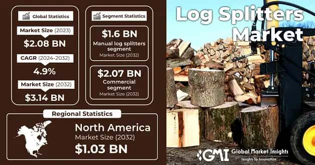 Log Splitters Market