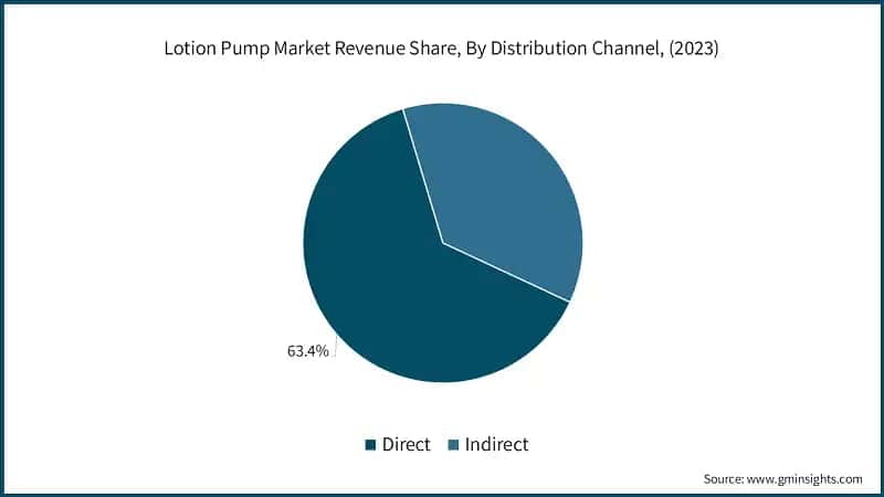 Lotion Pump Market Size, By Type, 2021 - 2032 (USD Billion)