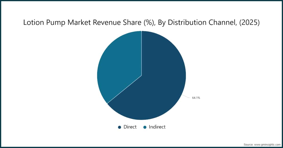 Lotion Pump Market Revenue Share (%), By Distribution Channel, (2025)