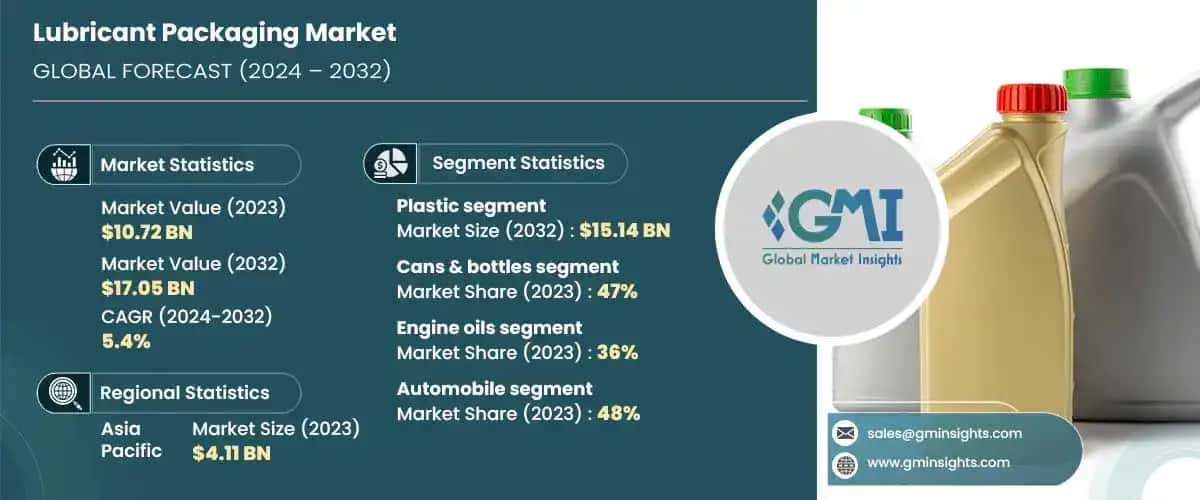 Lubricant Packaging Market
