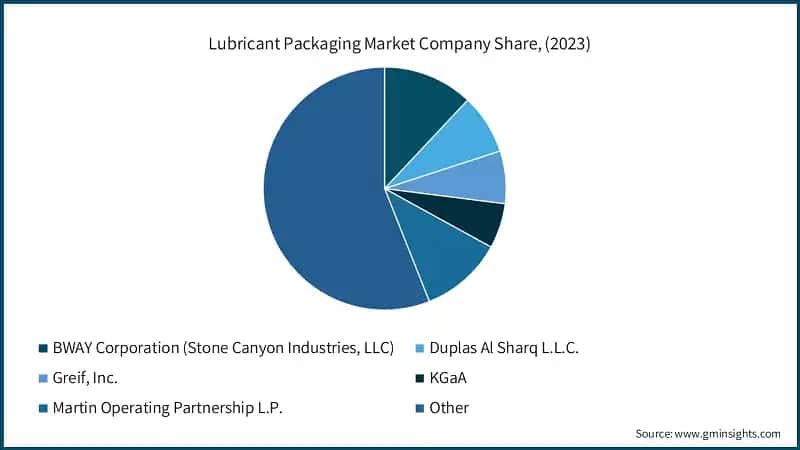 Lubricant Packaging Market Company Share, (2023)