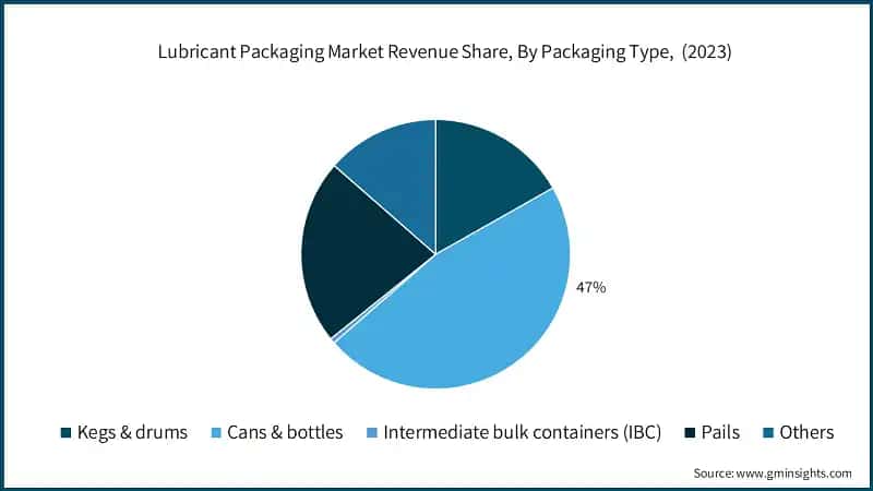 Lubricant Packaging Market Revenue Share, By Packaging Type, (2023)