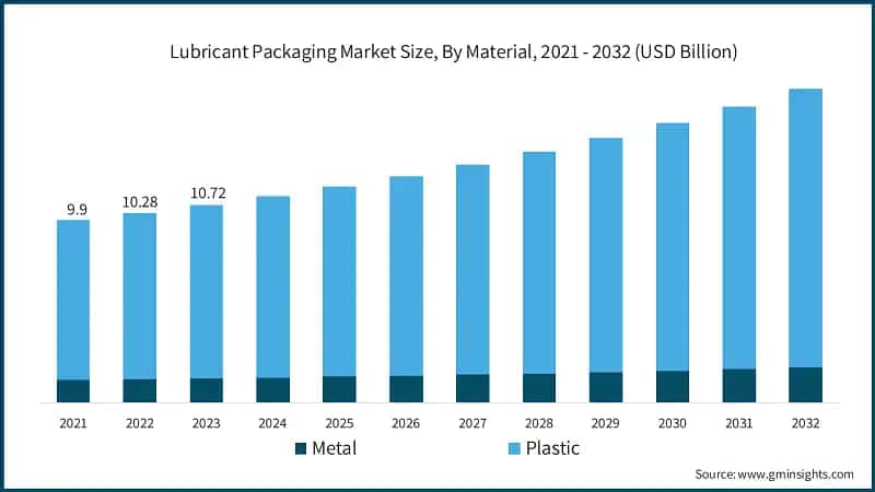 Lubricant Packaging Market Size, By Material, 2021 - 2032 (USD Billion)