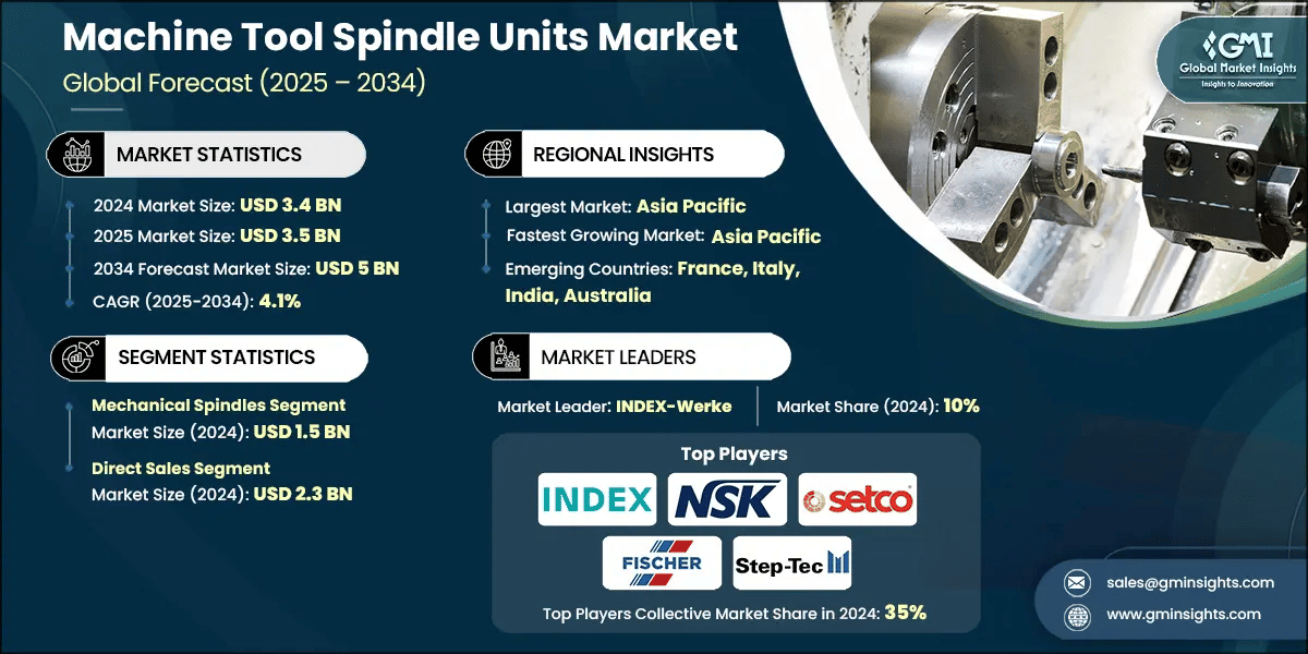 Machine Tool Spindle Units Market