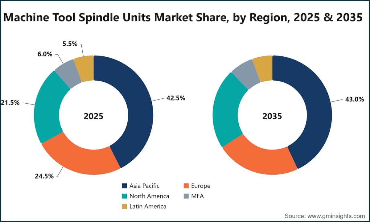 Machine Tool Spindle Units Market Share, by Region, 2025 & 2035