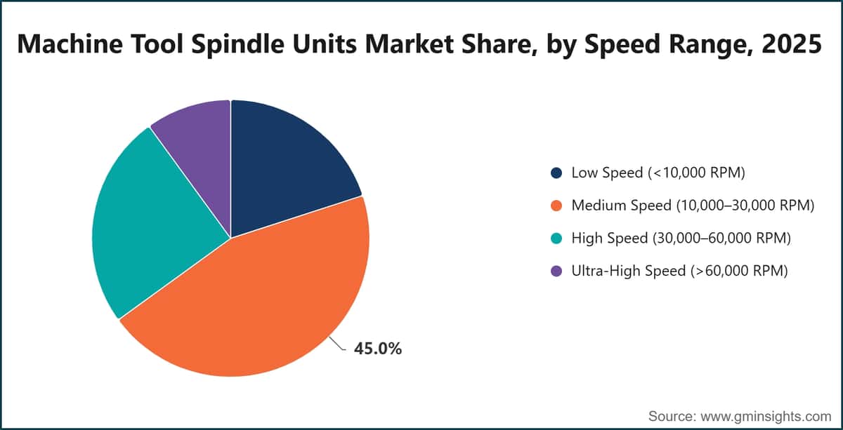 Machine Tool Spindle Units Market Share, by Speed Range, 2025