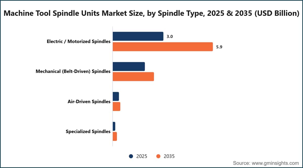 Machine Tool Spindle Units Market Size, by Spindle Type, 2025 & 2035 (USD Billion)