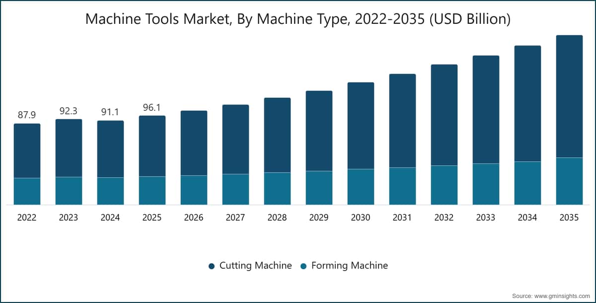 Machine Tools Market, By Machine Type, 2022-2035 (USD Billion)