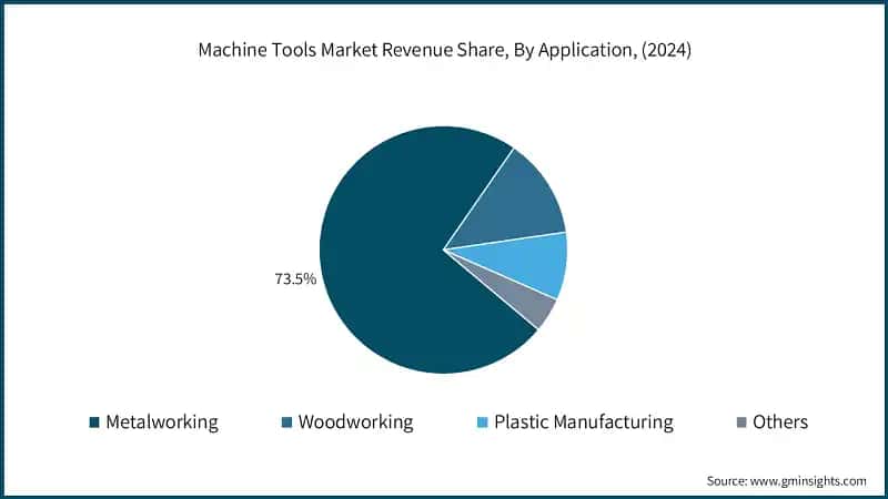 Machine Tools Market Revenue Share, By Application, (2024)