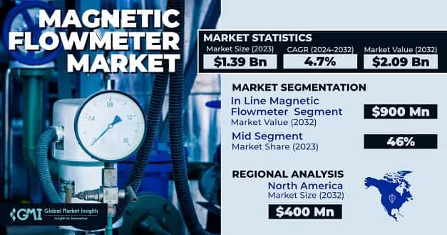 Magnetic Flowmeter market