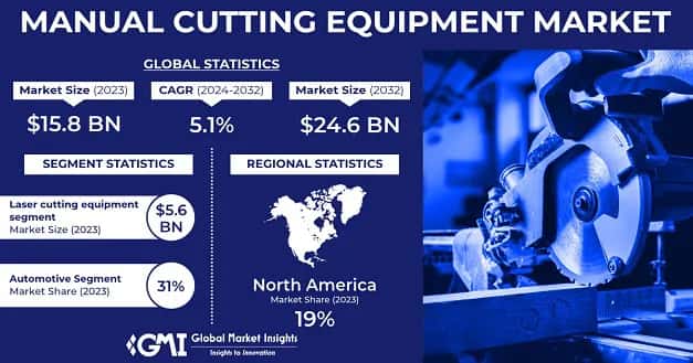 Manual cutting equipment market
