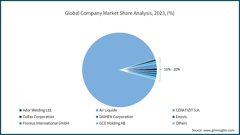 Global Company Market Share Analysis, 2023, (%)
