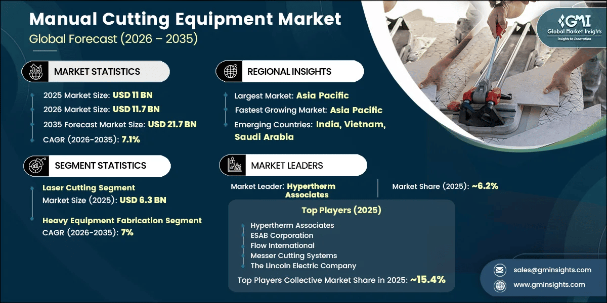 Manual Cutting Equipment Market Research Report