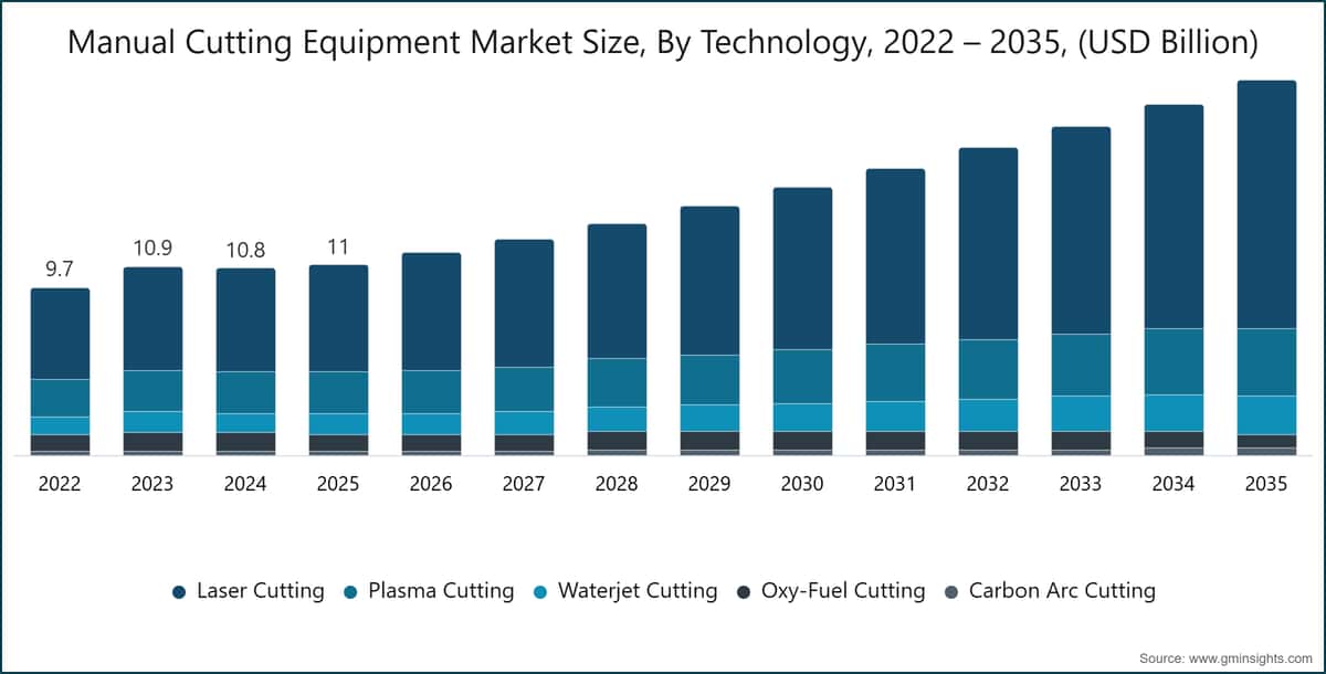 Manual Cutting Equipment Market Size, By Technology, 2022 – 2035, (USD Billion)