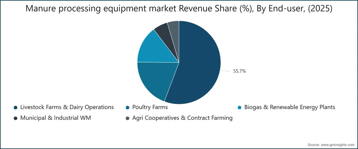 Manure processing equipment market Revenue Share (%), By End-user, (2025)