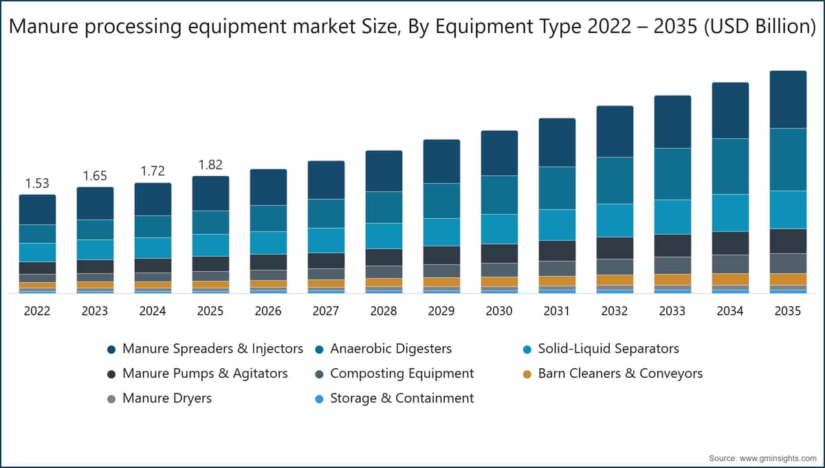 Manure processing equipment market Size, By Equipment Type 2022 – 2035 (USD Billion)
