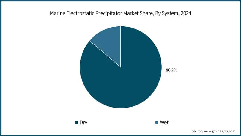 Marine Electrostatic Precipitator Market Share, By System, 2024