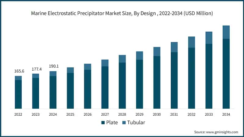 Marine Electrostatic Precipitator Market Size, By Design , 2022-2034 (USD Million)