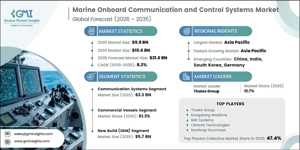 Marine Onboard Communication and Control Systems Market Research Report.webp