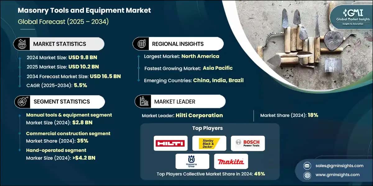 Masonry Tools and Equipment Market